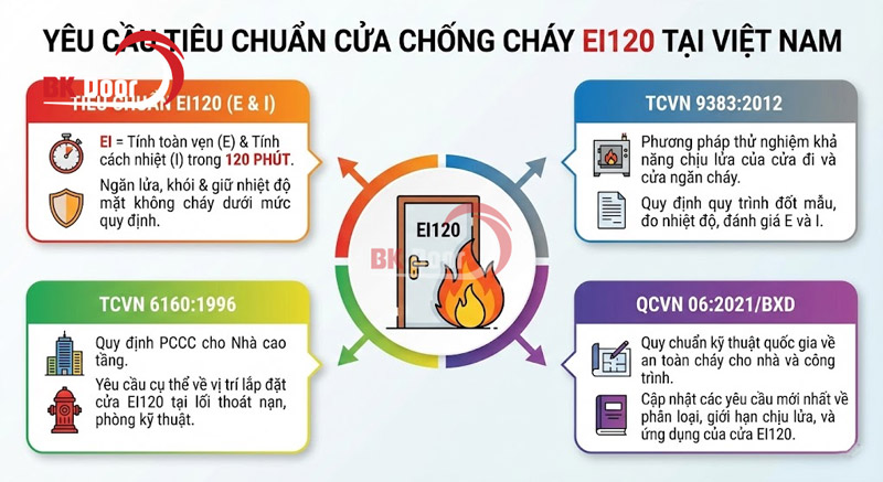 Yêu cầu tiêu chuẩn về cửa chống cháy EI120 tại Việt Nam