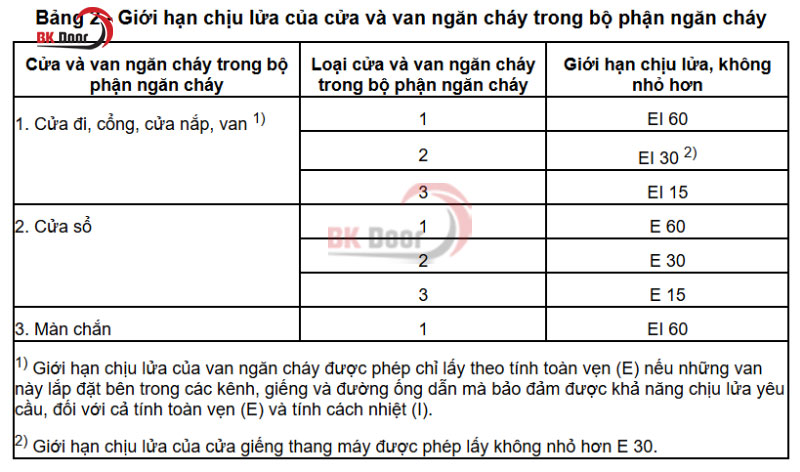 Giới hạn chịu lửa của các bộ phận cửa chống cháy