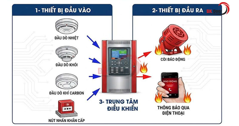 Thành phần cơ bản của hệ thống báo cháy