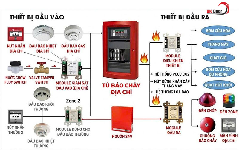 Bản vẽ sơ đồ nguyên lý hệ thống báo cháy địa chỉ chi tiết